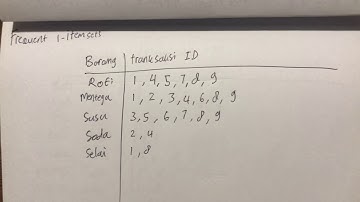 Eclat Algorithm - SANDI CINDRA (525170013)