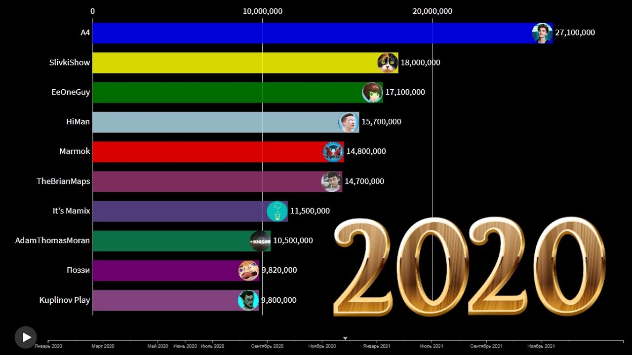 50 ютуберов. Топ ЮТУБЕРОВ 2020. ЮТУБЕРЫ топ 10. Топ ЮТУБЕРОВ по подписчикам в мире 2022. Топ 10 ЮТУБЕРОВ по подписчикам.