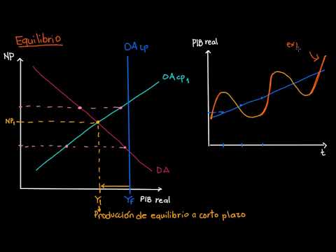 Video: Largo plazo en macro y microeconomía