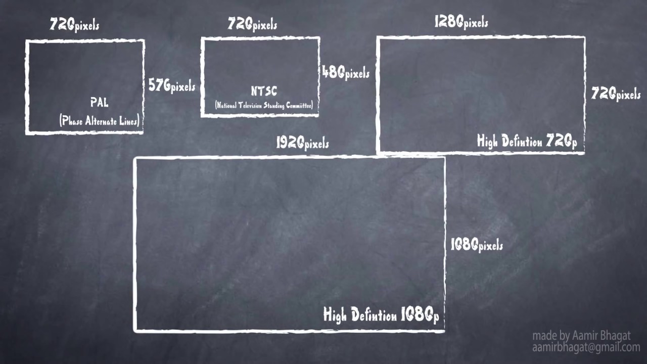 Video Frame Size Chart