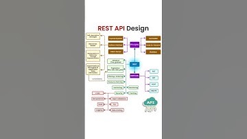 REST API DESIGN! #coding #techfuture #api #programming