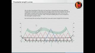 Stability Assessment Table | Stability Curve | GM Minimum | Floodable Length Curve