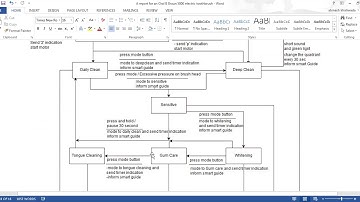 Software Engineering Methodology -State Transition diagram