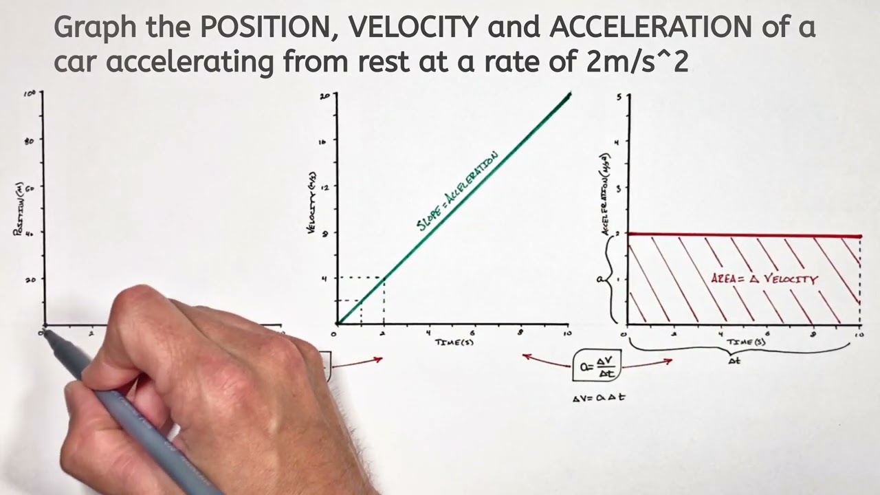 Position, Velocity & Acceleration Time Graphs of a Car Speeding Up