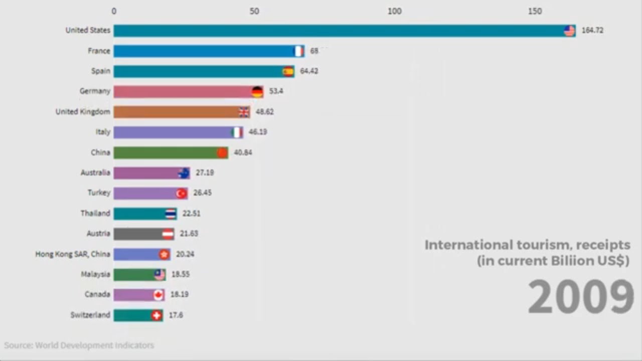 international tourism net worth