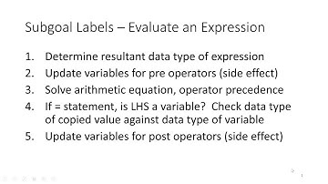 Expressions - Compound Operators (Java)