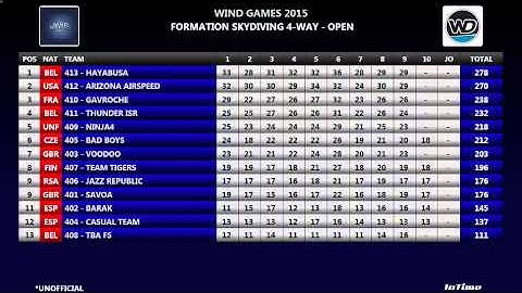 Wind Games 2015 Video 13 VFS Results