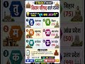 👉 विधान परिषद वाले राज्य 😱 | Legislative Council States 🔥l 30 सेकंड Trick | GK Shorts #shorts