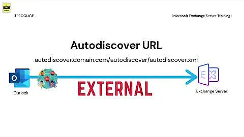 How Autodiscover in Exchange and Office 365 works