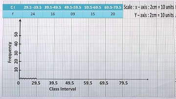 ICSE CLASS 10 CHAPTER 23 HISTOGRAM