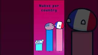 NUKES PER COUNTRY - Rush EEEEEEEEEEEEEEEEE #shorts #countryballs #animation screenshot 4