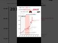 Does investing 100$ monthly in ADVANCE AUTOPARTS make you rich? #linechart #linechartrace