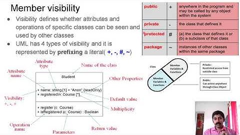 4. UML Class diagram  [ CST281 / CST205 Object Oriented Programming Using Java]