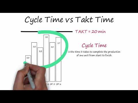 Video: Uključuje li vrijeme takta učinkovitost?
