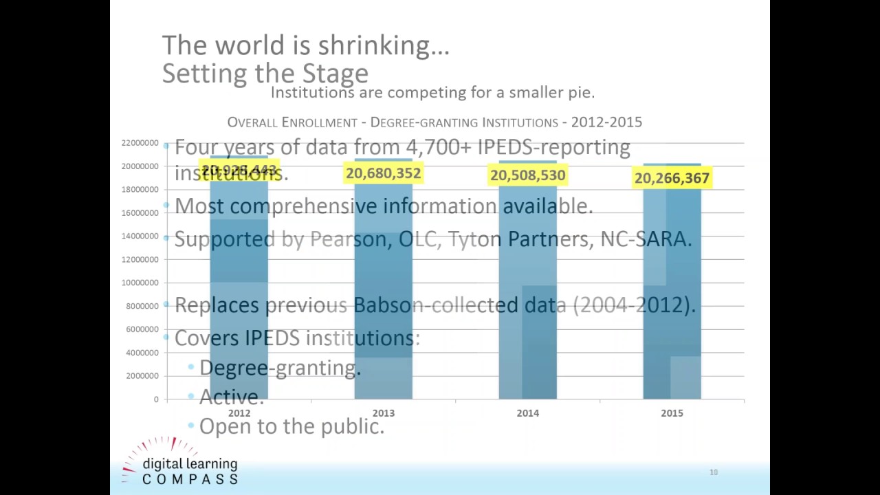 WCET Webcast: Distance Ed Enrollment Trends New Data, New Trends, New ...