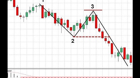 Forex 1-2-3 Strategy – Price Action Strategy  - How To Trade Using Forex Strategies