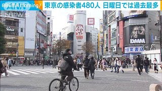 東京の感染者数480人で日曜最多　1週間平均も最多(2020年12月14日)