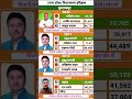 uttar pradesh loksabha election result #soniagandhi #rahulgandhi #congress #bjp #up #raebareli