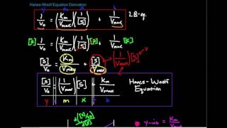 Hanes-Woolf Equation: Derivation and Graphical Analysis