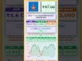 ✨ Bank Of India Large Mid Cap Fund Direct Growth latest news | #MutualFunds #sip |