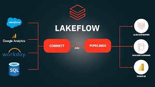 Databricks Lakeflow: Connect, Pipelines &amp; Jobs in der Praxis erklärt