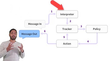 The Rasa Platform Flow Architecture (Explainer)