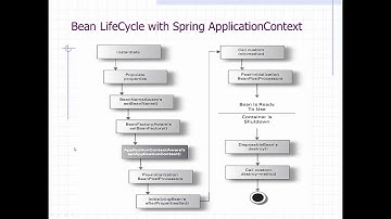Spring Lifecycle  one