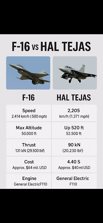 F-16 vs HAL Tejas | Light Fighter Jet Showdown! #F16 #HALTejas #fighterjetcomparison