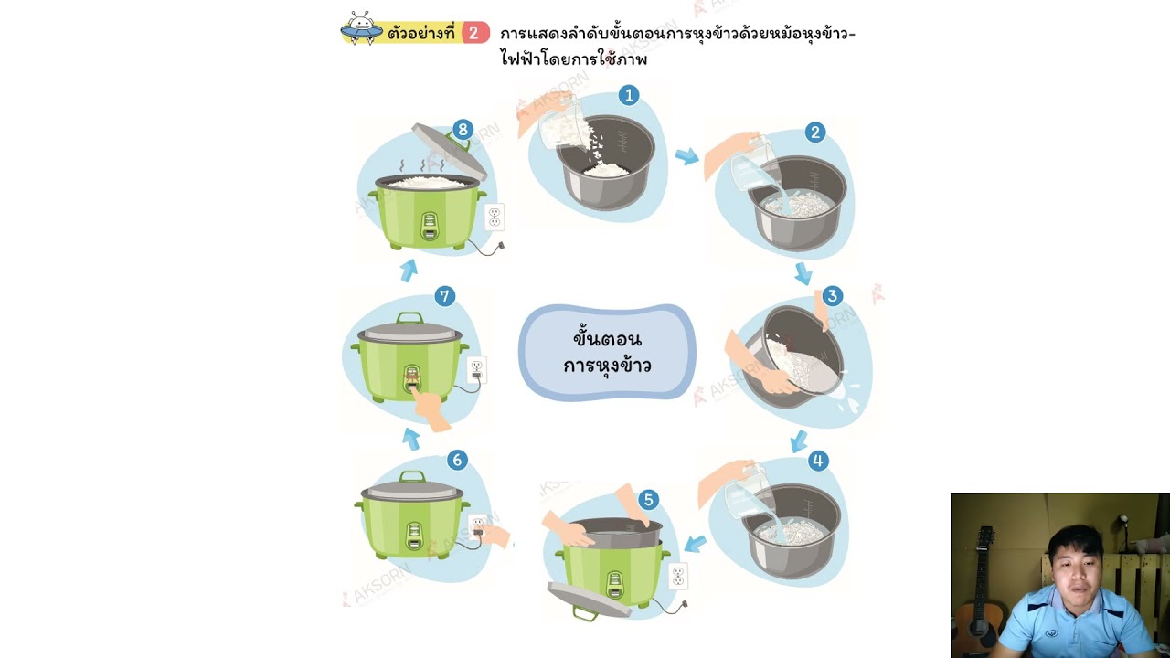 สัญลักษณ์การเขียน flowchart  Update 2022  วิทยาการคำนวณ ป.2 เรื่อง ลำดับขั้นตอนการแก้ปัญหา