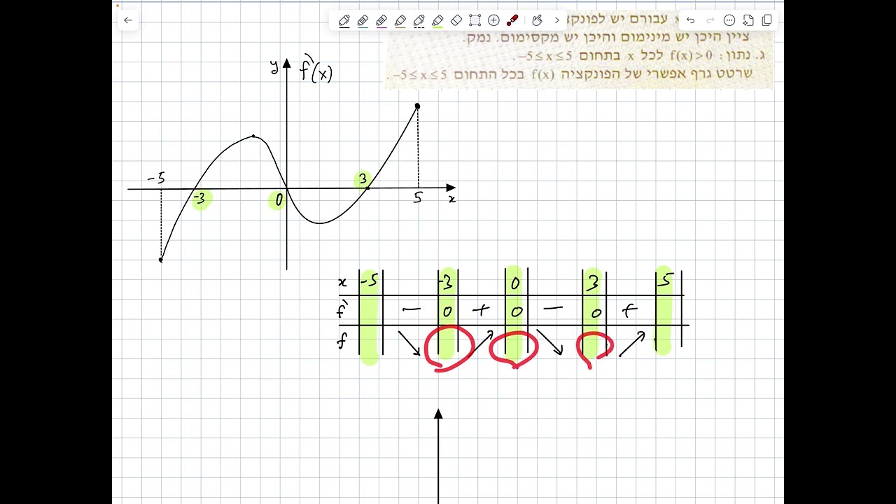 קשר בין פונקציה לניגזרתה 
