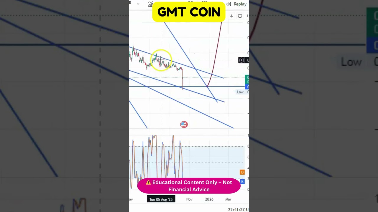 GMT Technical Update – Which One Will Hit ATH First? 🌐