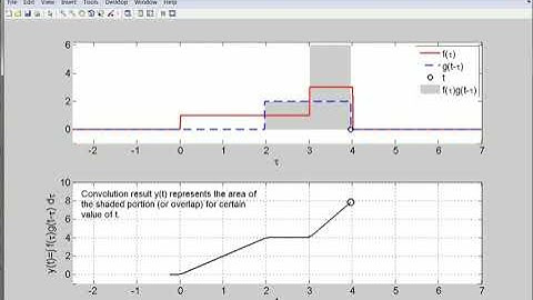 Convolution Animation using Matlab ctto Yang Chao