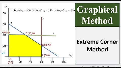 Graphical Method | Extreme Corner Method