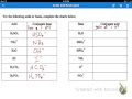 14.4 Conjugate Acids and Bases - YouTube