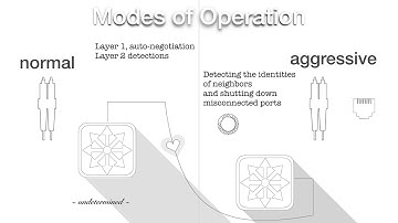 Configuring UniDirectional Link Detection UDLD