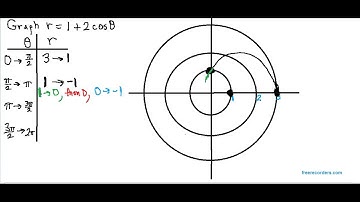 Graphing a limacon with a loop