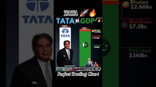 Tata Group Latest News  Tata Vs Pakistan Gdp tata gdp market shorts