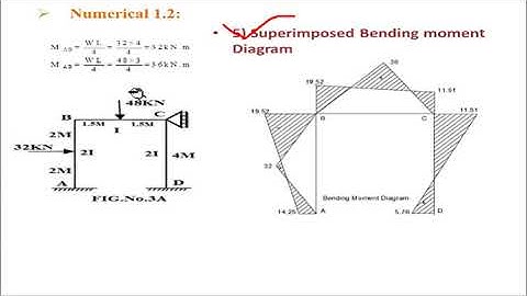 Analysis of Non sway frame by Slope deflection Method 02 Part II