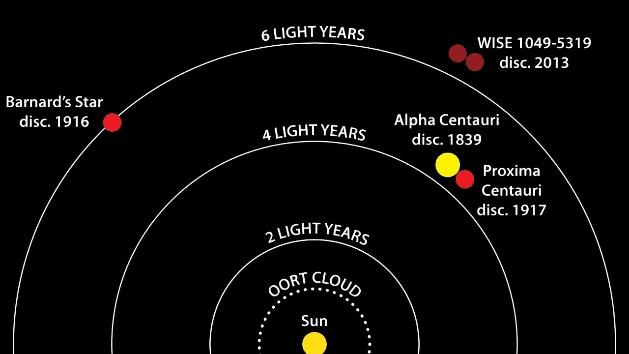 Сколько летит свет до ближайшей звезды. Солнечная система Проксима Центавра. Ближайшие Звездные системы к солнечной системе. Ближайшие соседи солнечной системы. Ближайшая Звездная система к солнечной.