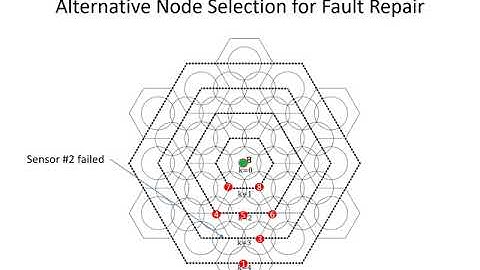 Physarum Inspired Algorithm for WSNs Fault Repair (k-influence)