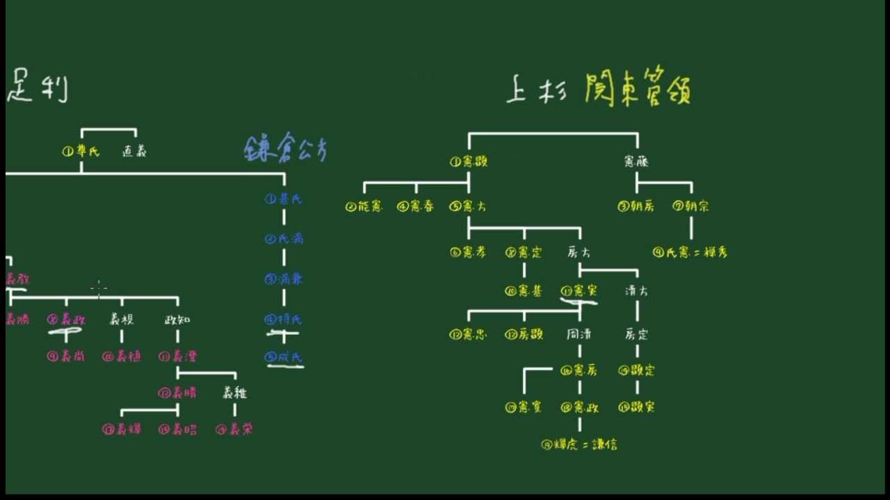 わかる歴史【戦国列伝】鎌倉公方と関東管領 YouTube わかる歴史【戦国列伝】鎌倉公方と関東管領 YouTube