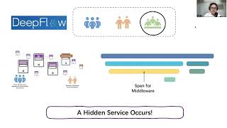 Network-Centric Distributed Tracing with DeepFlow: Troubleshooting … Microservices … (SIGCOMM'23 S7)