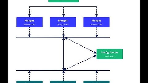 Configuring #MongoDB #Sharded #Cluster | #Cluster in #AWS
