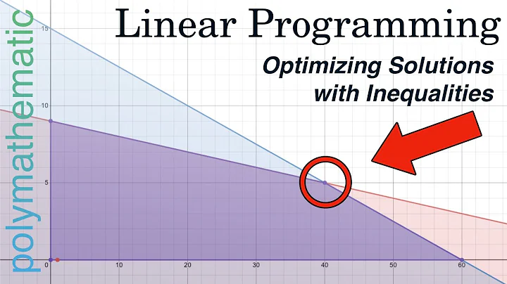 Linear Programming: Optimizing with Inequalities [Art of Problem Solving Intro to Algebra 9.40]