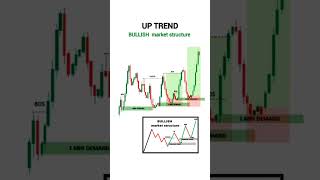 price action trading strategies for beginners #trading #shorts #forex #crypto #daytrading