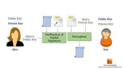 What is Digital Signature and how does it work?
