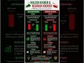 🔥 Bullish Kicker aur Bearish Kicker trading ke sabse powerful reversal candlestick
