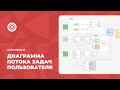 UX/UI Design. Диаграмма потока задач пользователя (User Flow)