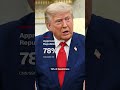 CNN poll shows bad numbers for Trump as midterms approach