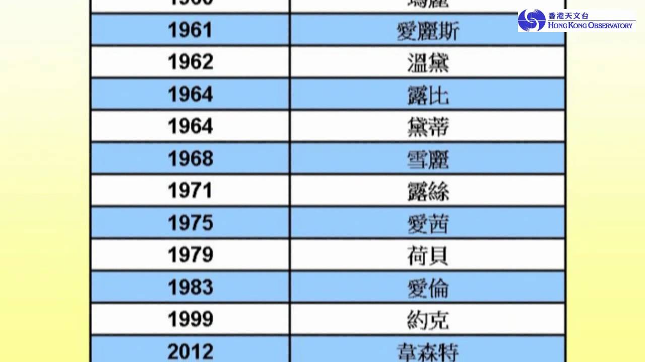1946年以來天文台發出的10號颶風信號
